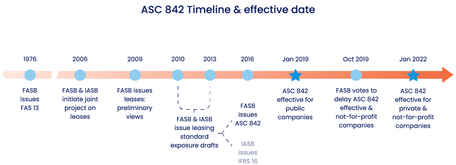 ACS 842 Timeline Effective Date