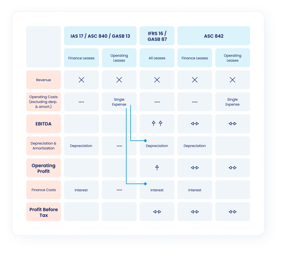 ASC 842 IFRS 16 GASB 87 Table