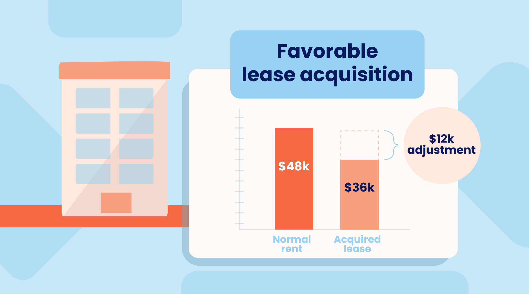 Image showing lease accounting as described in the paragraph above