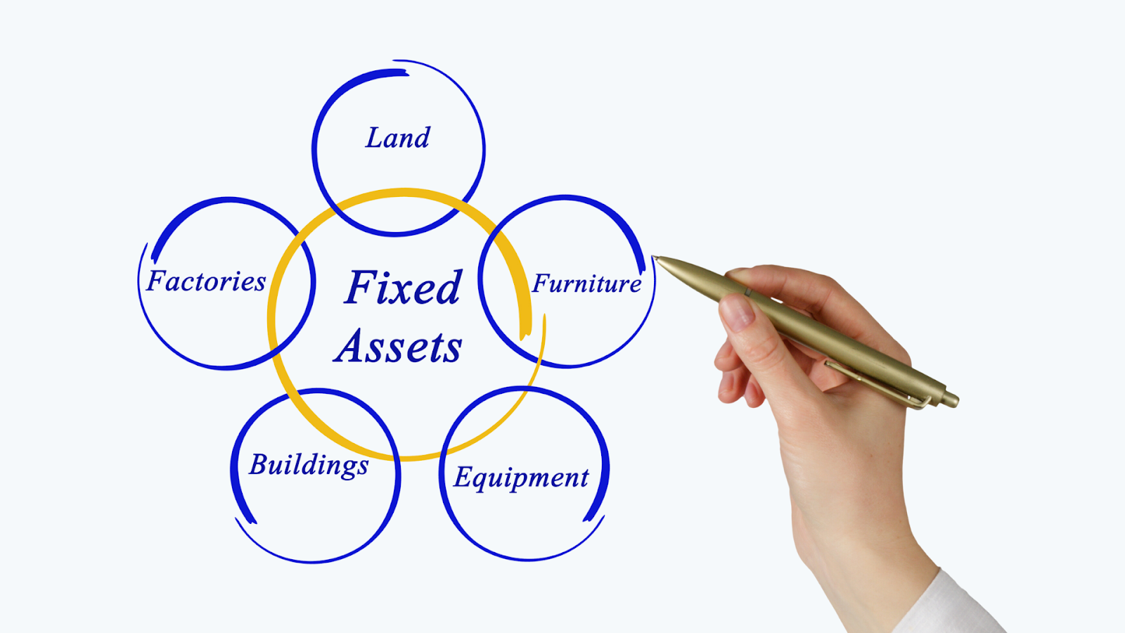 What is a fixed asset?