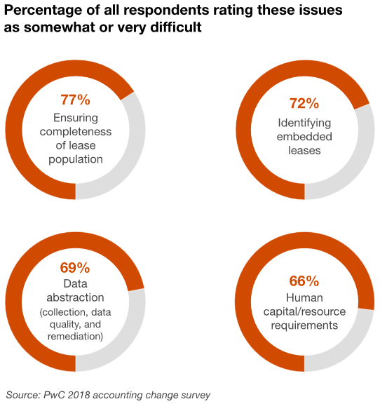 Accounting change survey