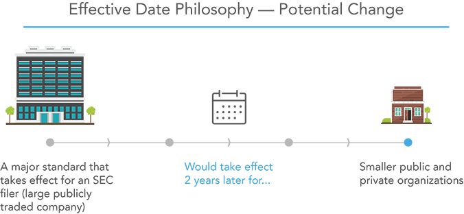 Effective Date Phylosophy