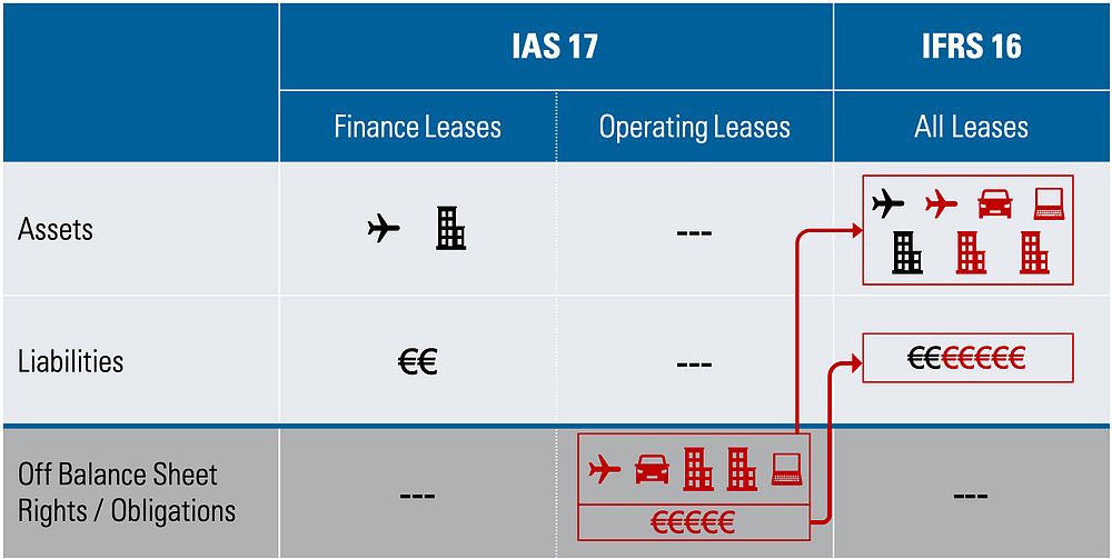 IFRS operating leases