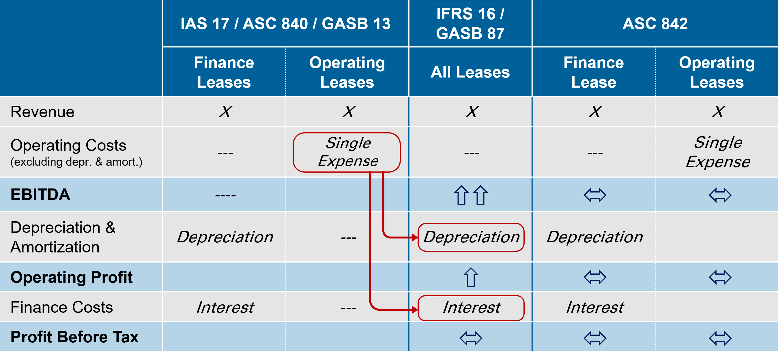The P&L Presentation Changes with IFRS 16 and GASB 87