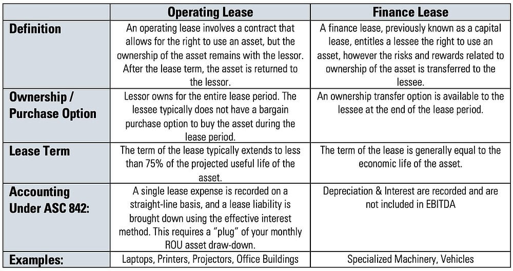 operating and finance