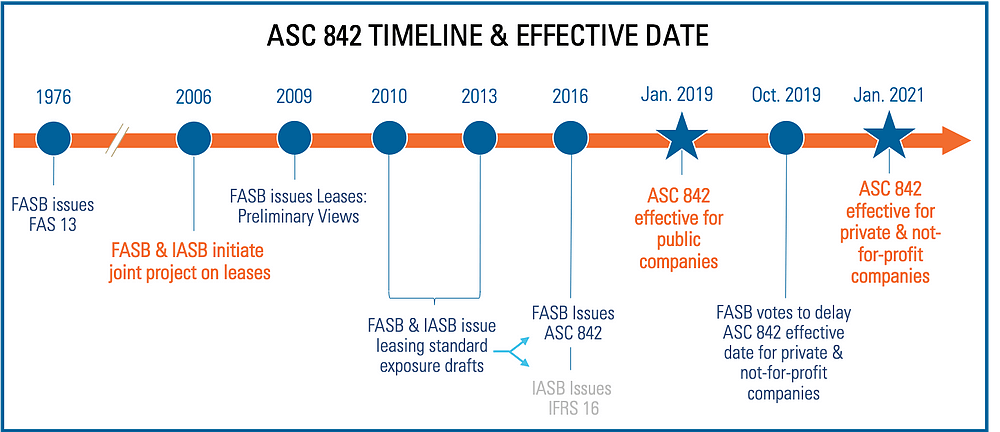 timeline of ASC 842