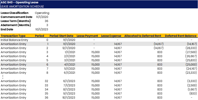 What Happened To Deferred Rent Under ASC 842 
